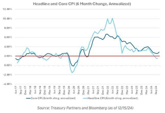 Headline and Core CPI (6 MOnths Change, Annualized)